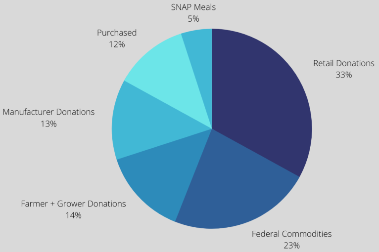 Pie chart: 2019 food bank distributions by source. Retail donations: 33%. Federal commodities: 23%. Farmer and grower donations: 14%. Manufacturer donations: 13%. Purchased: 12%. SNAP meals: 5%.